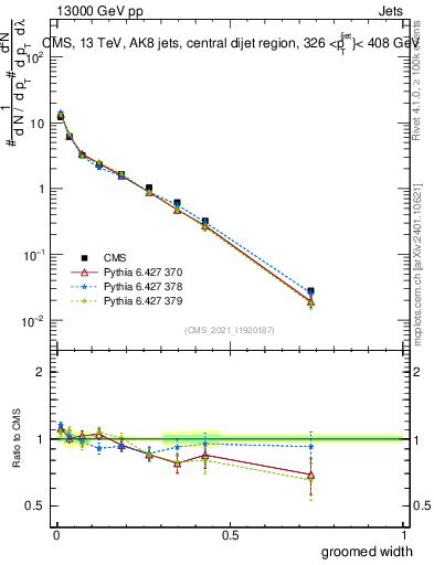 Plot of j.width.g in 13000 GeV pp collisions