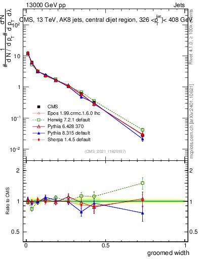 Plot of j.width.g in 13000 GeV pp collisions