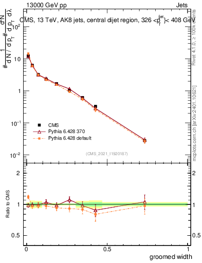 Plot of j.width.g in 13000 GeV pp collisions