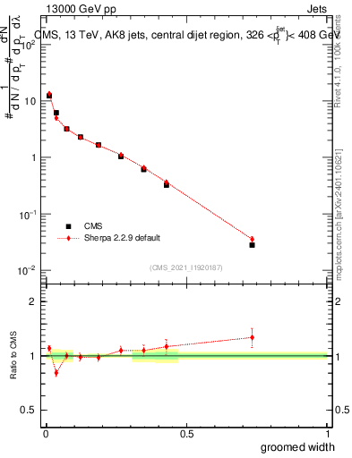Plot of j.width.g in 13000 GeV pp collisions