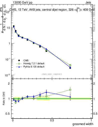 Plot of j.width.g in 13000 GeV pp collisions