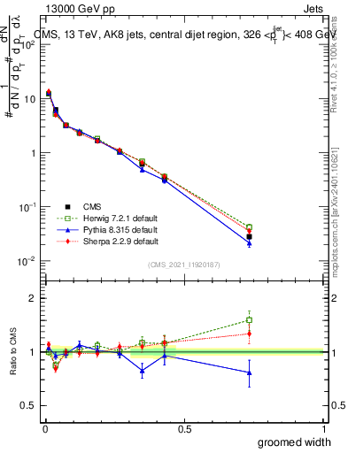 Plot of j.width.g in 13000 GeV pp collisions