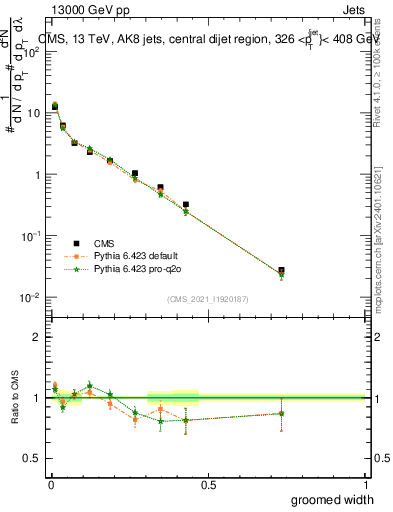Plot of j.width.g in 13000 GeV pp collisions