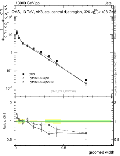 Plot of j.width.g in 13000 GeV pp collisions