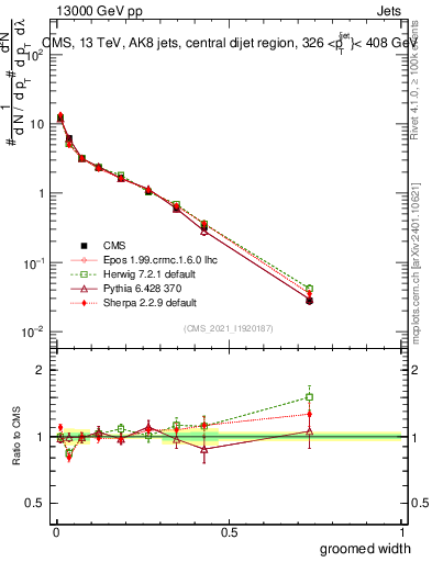 Plot of j.width.g in 13000 GeV pp collisions