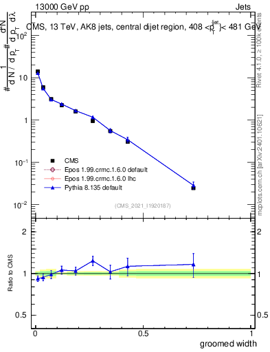 Plot of j.width.g in 13000 GeV pp collisions