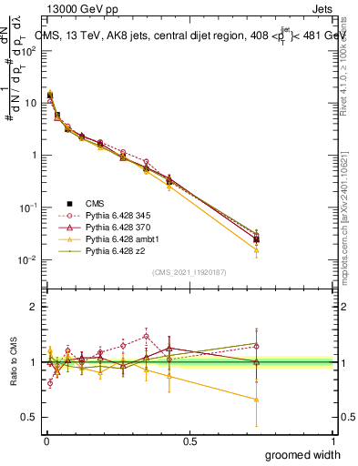 Plot of j.width.g in 13000 GeV pp collisions
