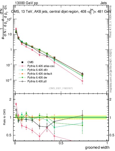 Plot of j.width.g in 13000 GeV pp collisions