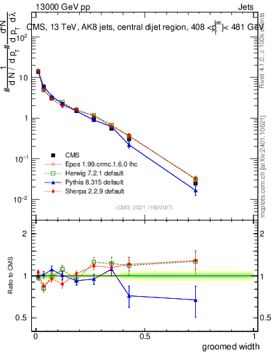 Plot of j.width.g in 13000 GeV pp collisions