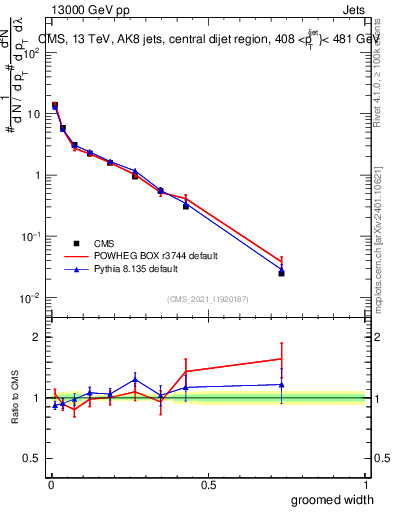 Plot of j.width.g in 13000 GeV pp collisions