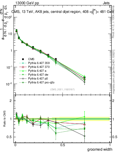 Plot of j.width.g in 13000 GeV pp collisions