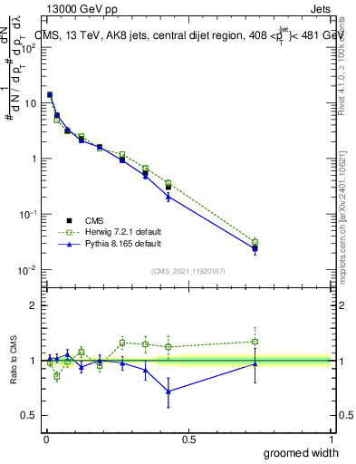 Plot of j.width.g in 13000 GeV pp collisions