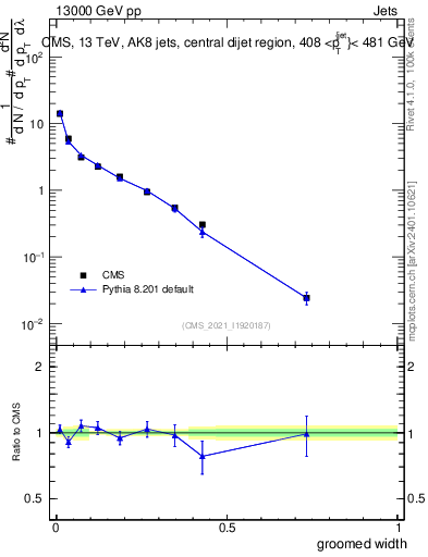Plot of j.width.g in 13000 GeV pp collisions