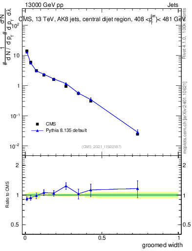 Plot of j.width.g in 13000 GeV pp collisions
