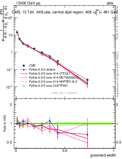 Plot of j.width.g in 13000 GeV pp collisions