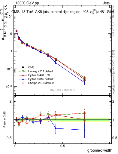 Plot of j.width.g in 13000 GeV pp collisions