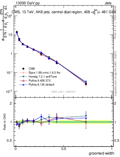 Plot of j.width.g in 13000 GeV pp collisions