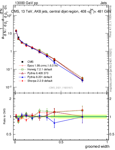 Plot of j.width.g in 13000 GeV pp collisions