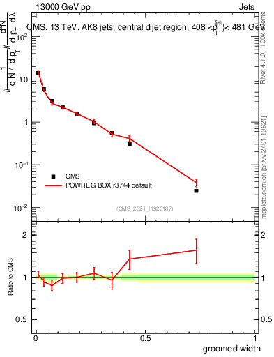 Plot of j.width.g in 13000 GeV pp collisions