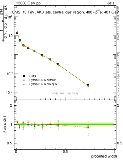 Plot of j.width.g in 13000 GeV pp collisions
