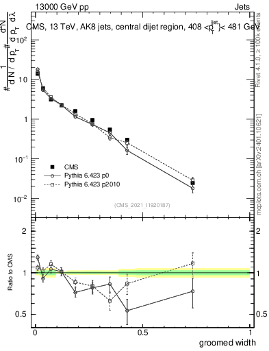 Plot of j.width.g in 13000 GeV pp collisions