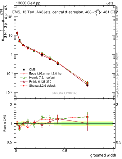 Plot of j.width.g in 13000 GeV pp collisions