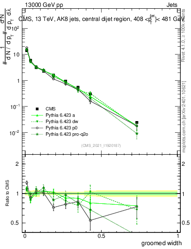 Plot of j.width.g in 13000 GeV pp collisions