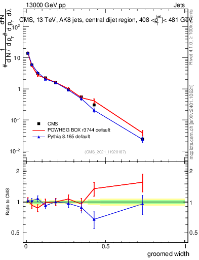 Plot of j.width.g in 13000 GeV pp collisions