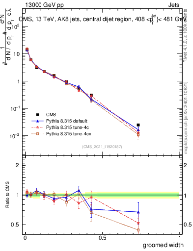 Plot of j.width.g in 13000 GeV pp collisions