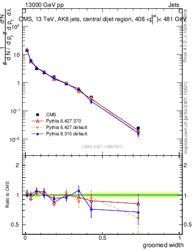 Plot of j.width.g in 13000 GeV pp collisions