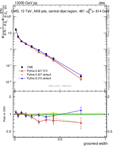 Plot of j.width.g in 13000 GeV pp collisions