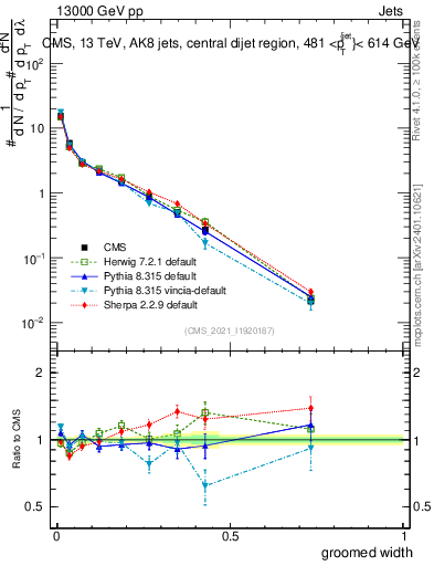 Plot of j.width.g in 13000 GeV pp collisions
