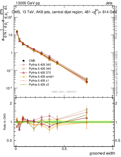 Plot of j.width.g in 13000 GeV pp collisions
