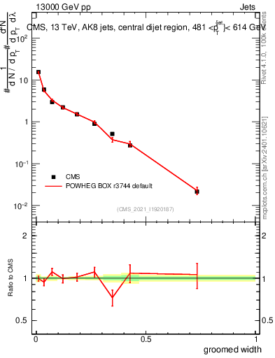 Plot of j.width.g in 13000 GeV pp collisions