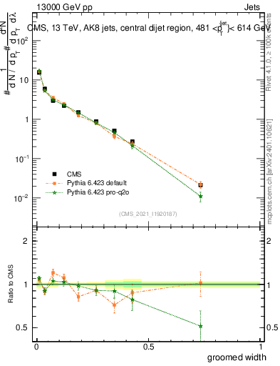 Plot of j.width.g in 13000 GeV pp collisions