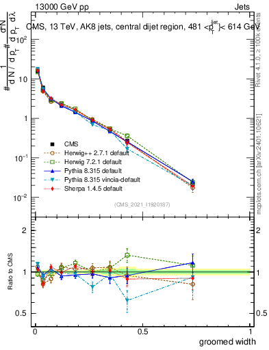 Plot of j.width.g in 13000 GeV pp collisions