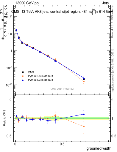 Plot of j.width.g in 13000 GeV pp collisions