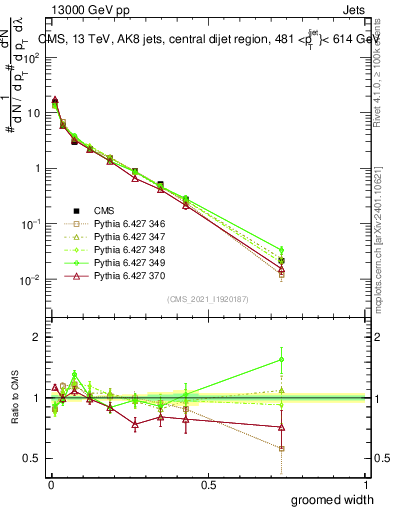 Plot of j.width.g in 13000 GeV pp collisions
