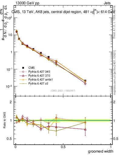Plot of j.width.g in 13000 GeV pp collisions