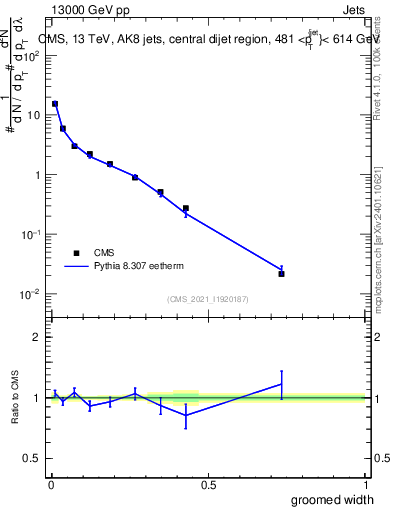 Plot of j.width.g in 13000 GeV pp collisions