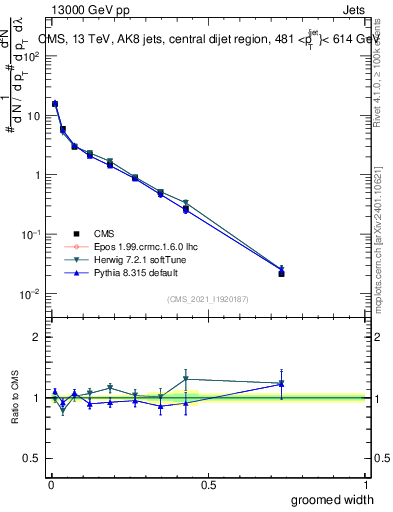 Plot of j.width.g in 13000 GeV pp collisions
