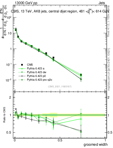 Plot of j.width.g in 13000 GeV pp collisions