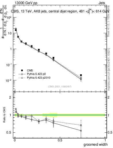 Plot of j.width.g in 13000 GeV pp collisions