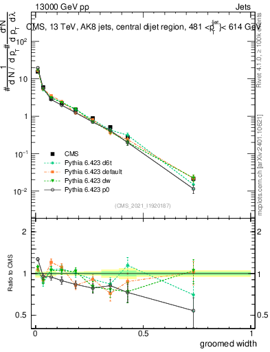 Plot of j.width.g in 13000 GeV pp collisions