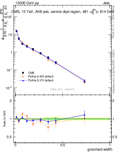 Plot of j.width.g in 13000 GeV pp collisions