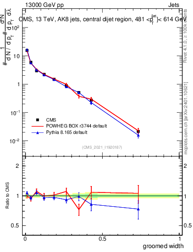 Plot of j.width.g in 13000 GeV pp collisions