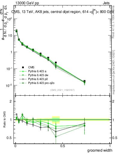 Plot of j.width.g in 13000 GeV pp collisions