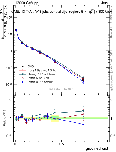 Plot of j.width.g in 13000 GeV pp collisions