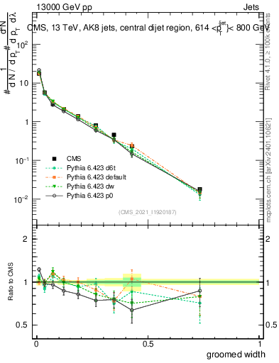 Plot of j.width.g in 13000 GeV pp collisions
