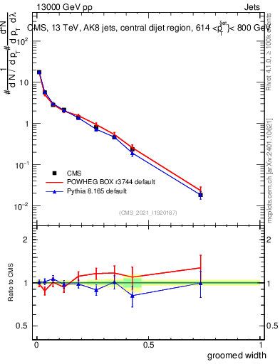 Plot of j.width.g in 13000 GeV pp collisions